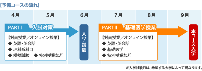 医学部予備コースの流れ