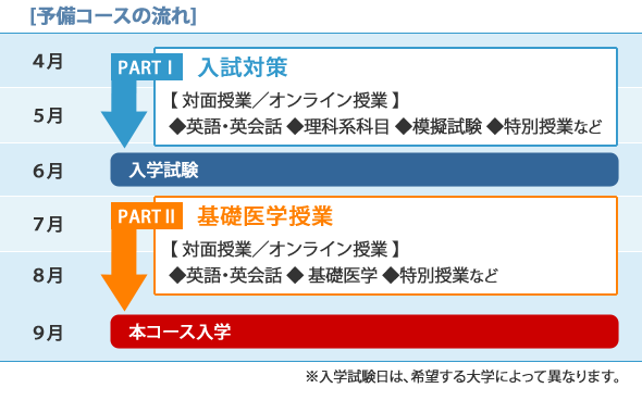 医学部予備コースの流れ