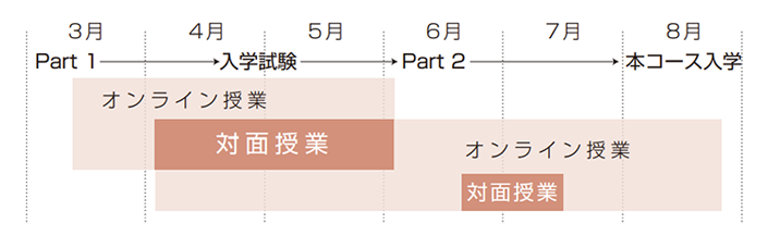 医学部予備コースの流れ